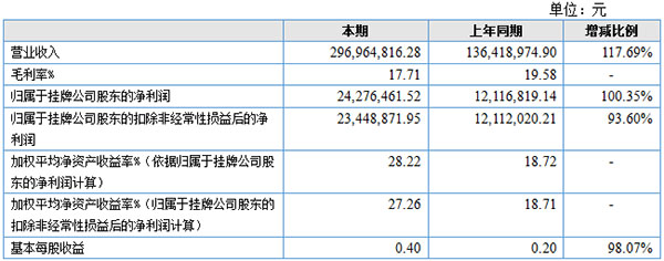 聯誠發掛牌利潤