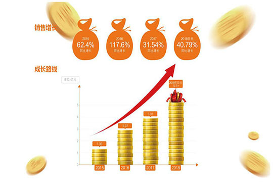 突進(jìn)與堅(jiān)守，聯(lián)誠(chéng)發(fā)的品牌之旅